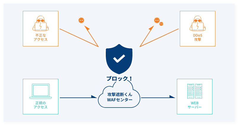 DDoSセキュリティタイプ